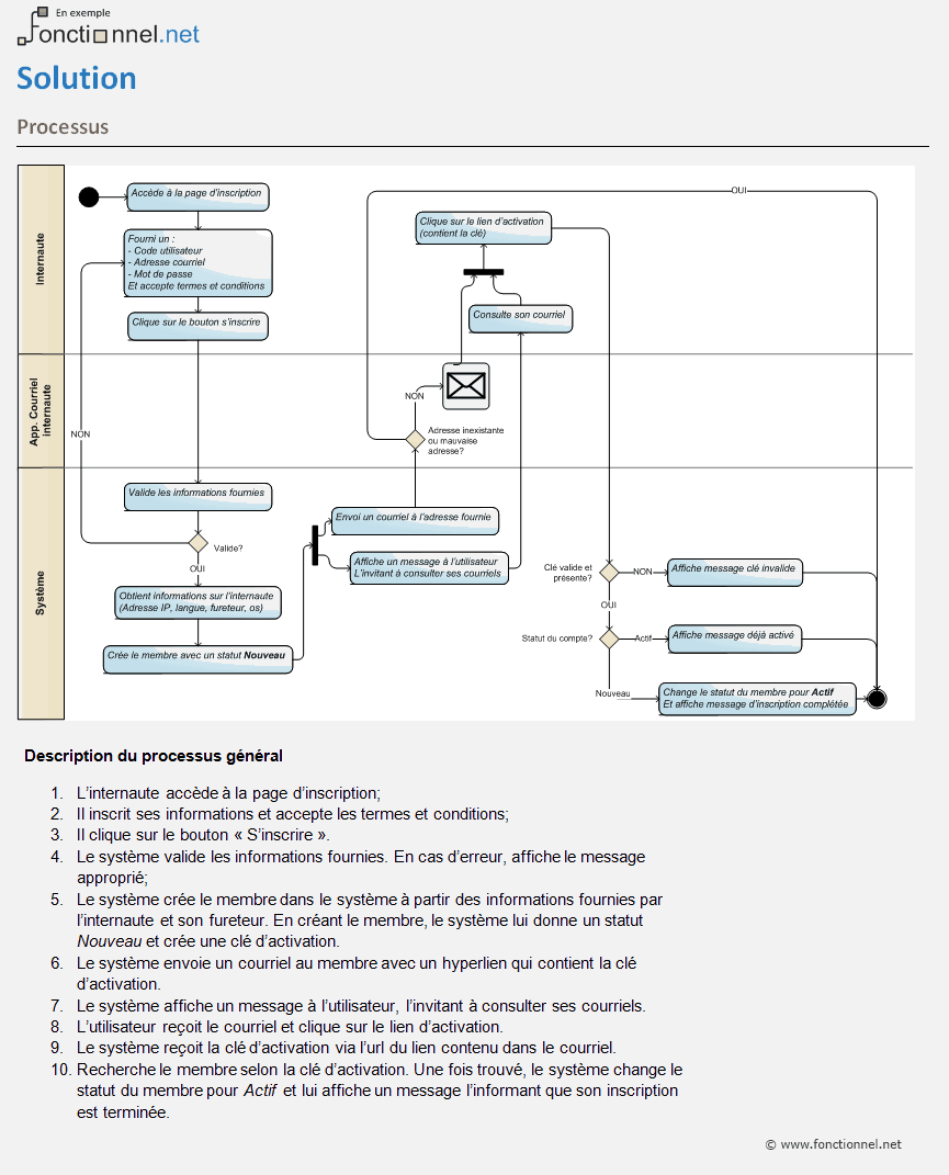 Exemple d'un processus défini dans un dossier fonctionnel.
